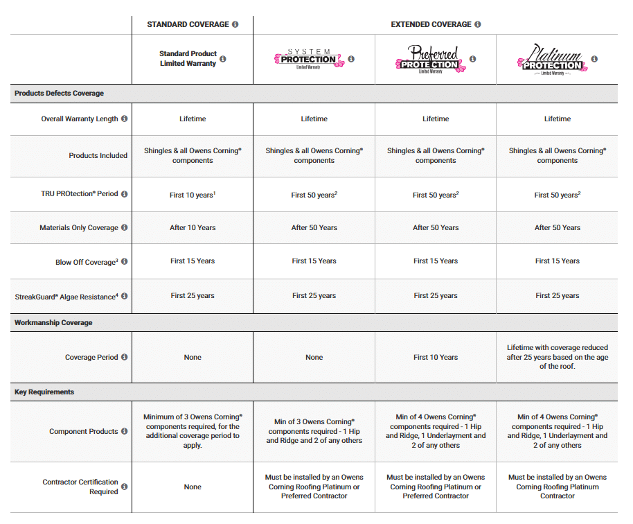 Owens Corning Warranty Options